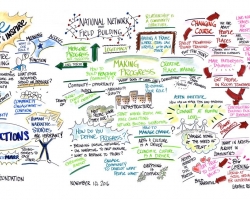 Rich visual of discussion on arts networking